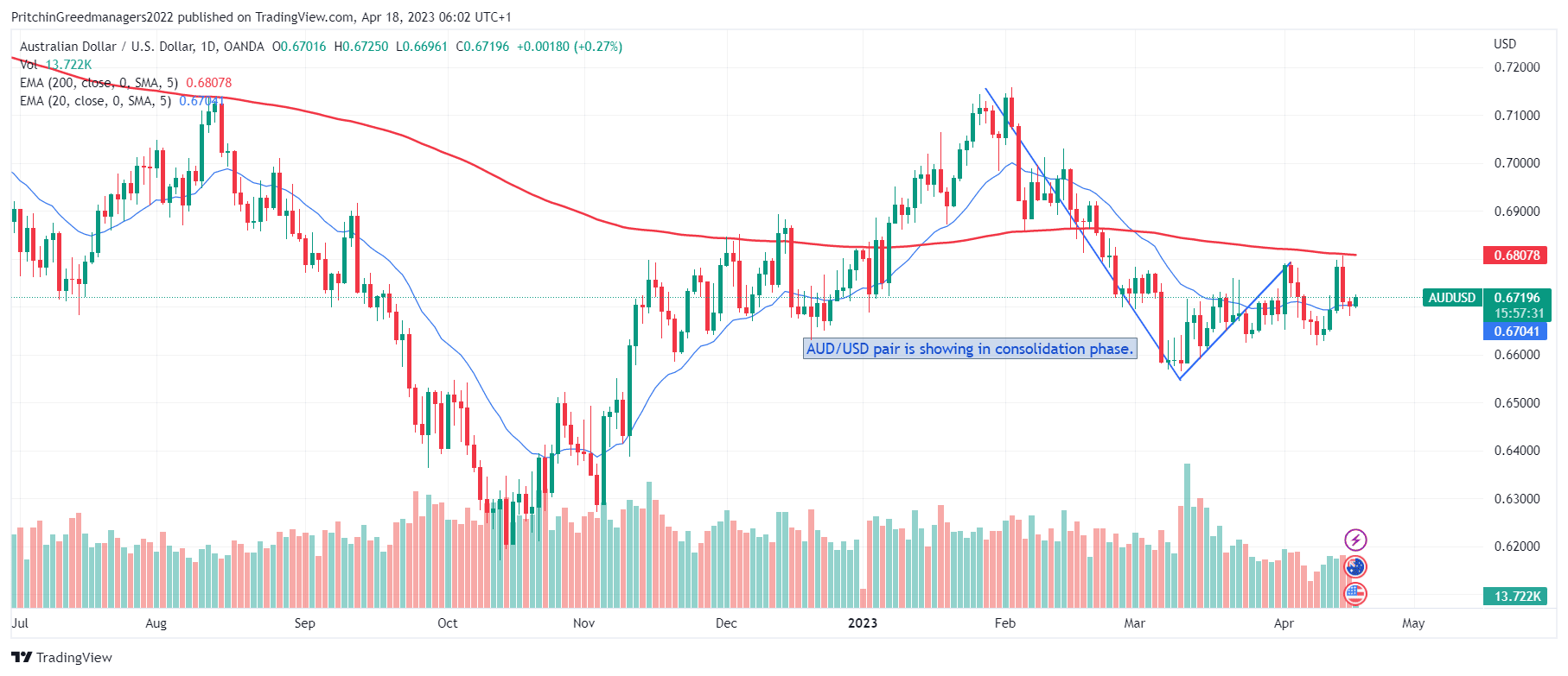 AUD/USD