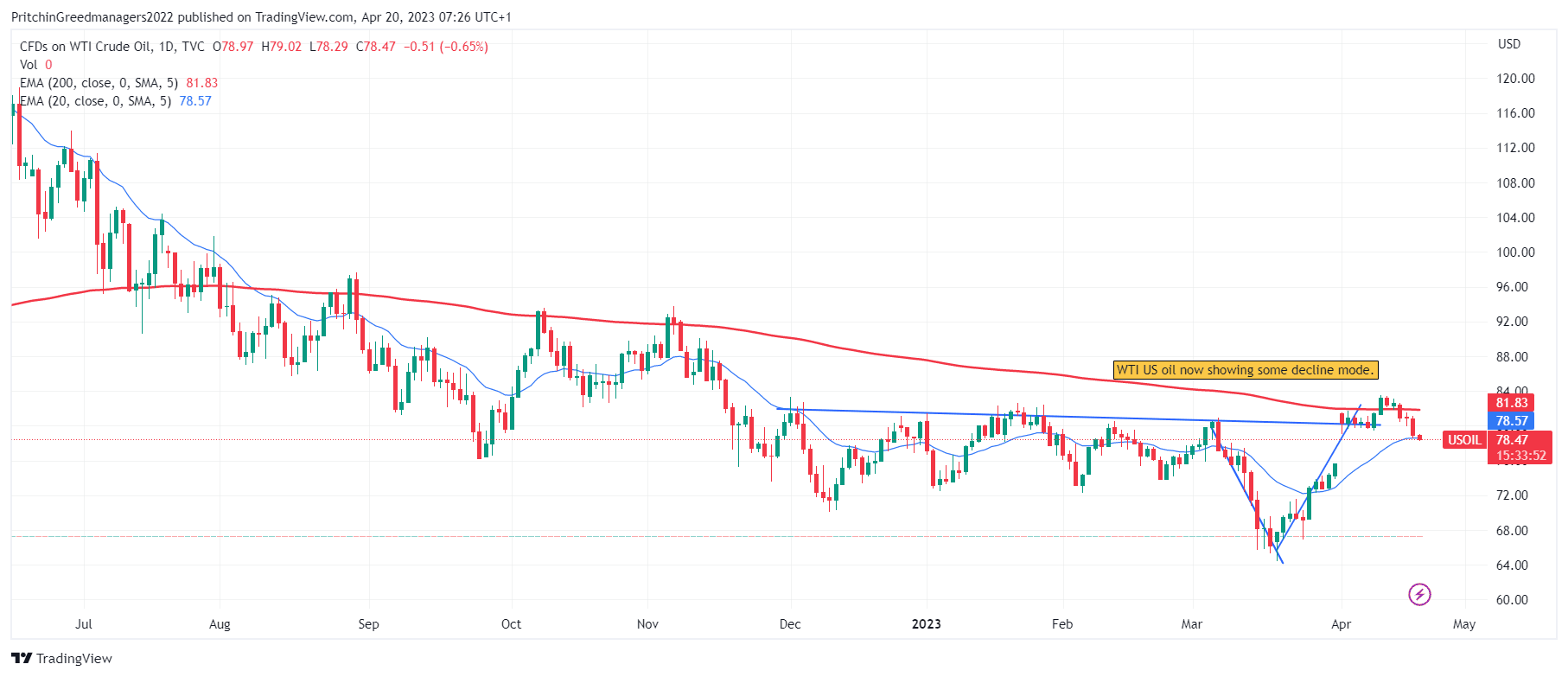 WTI Crude Oil (US Oil)