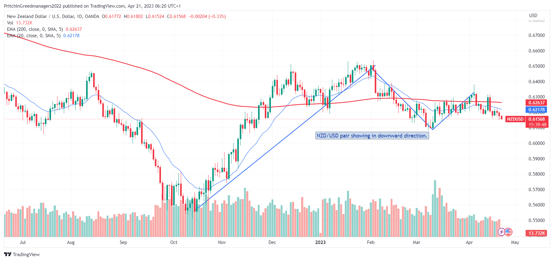 NZD/USD