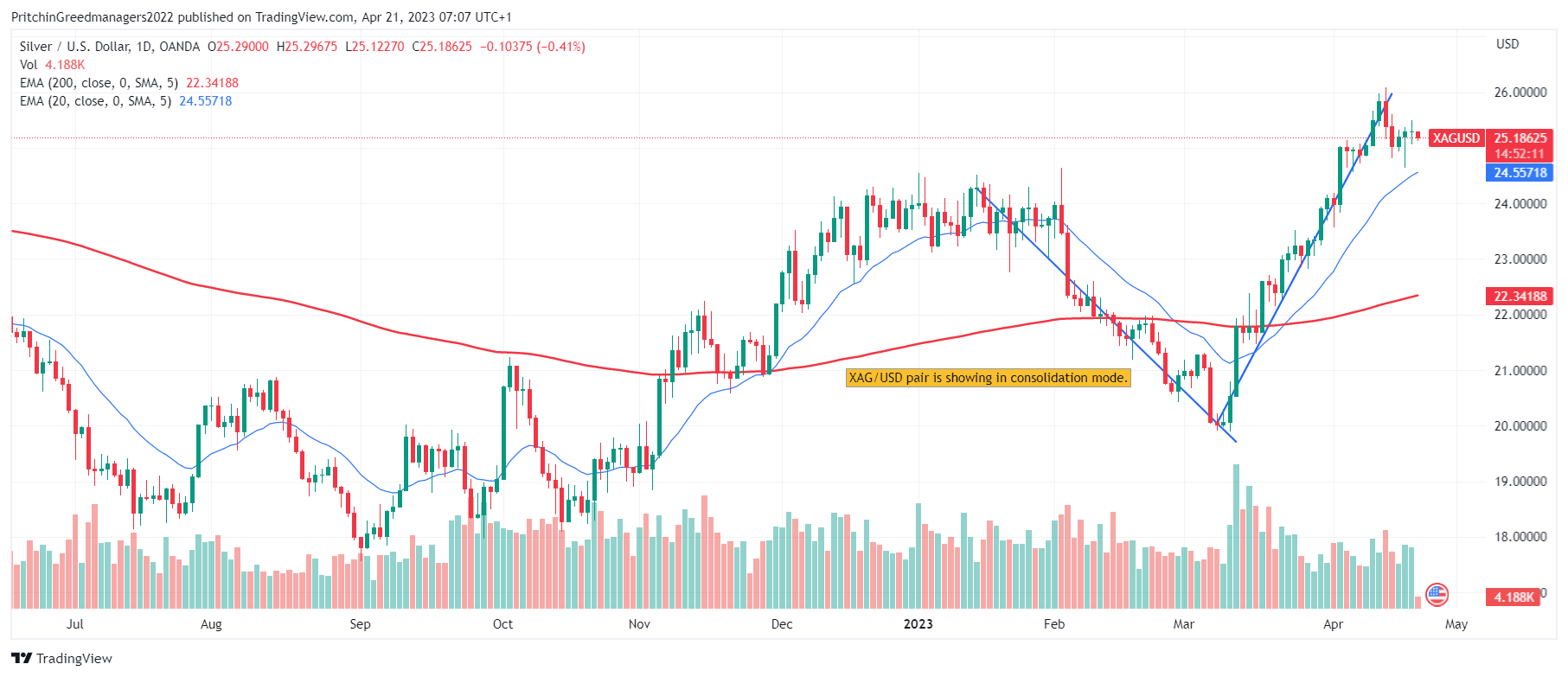 Sliver (XAG/USD)