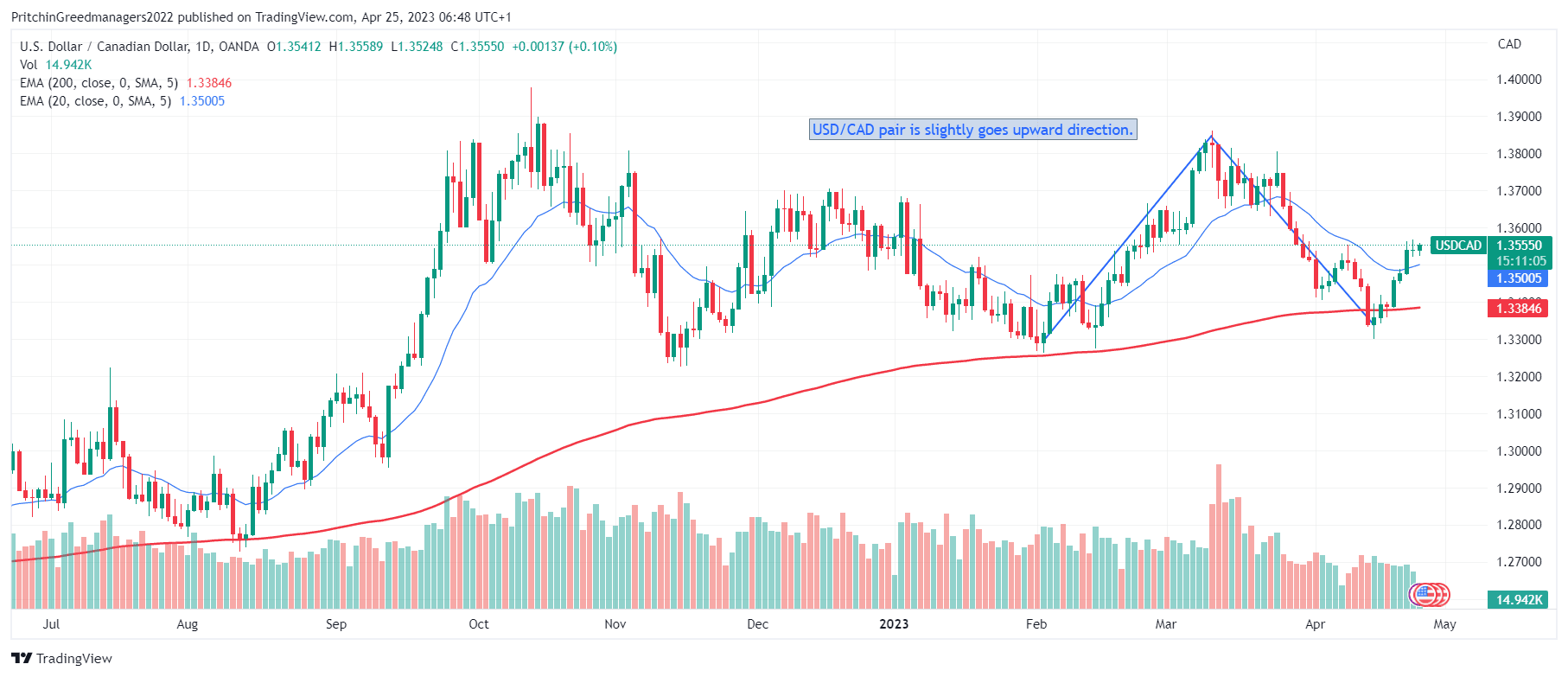 USD/CAD