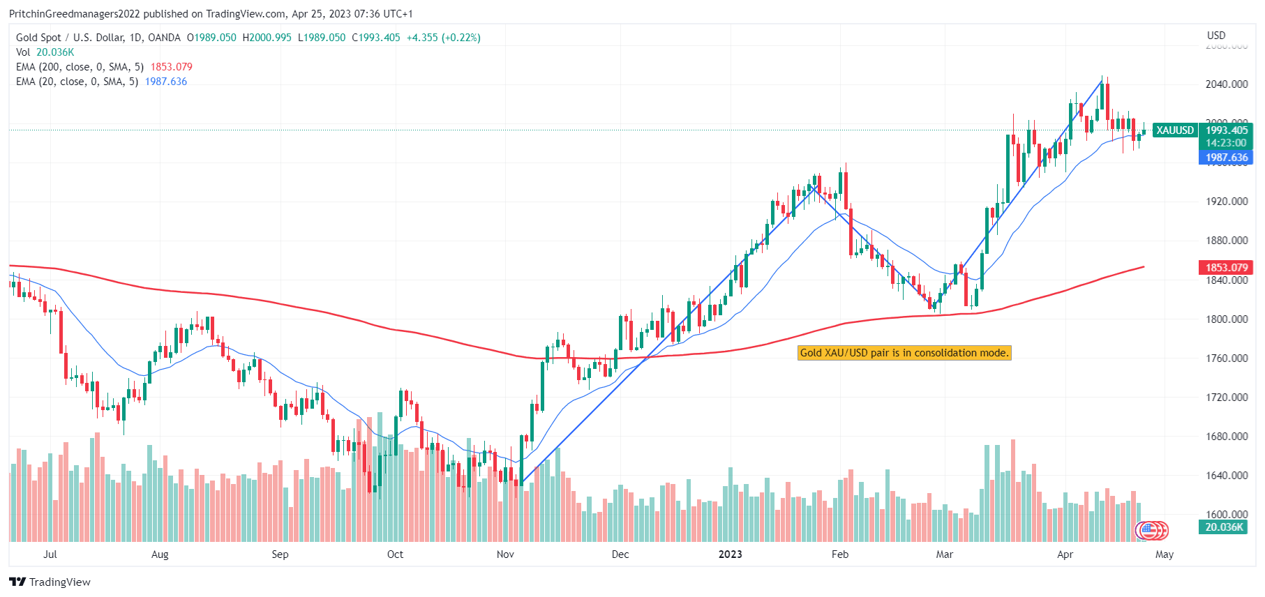 Gold (XAU/USD)