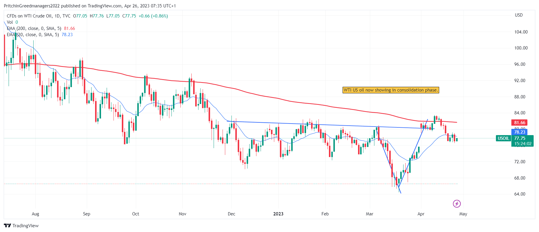 WTI Crude Oil (US Oil)