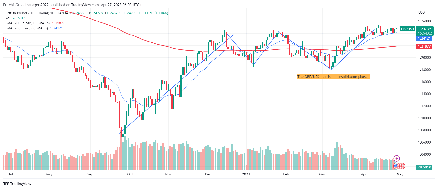 GBP/USD