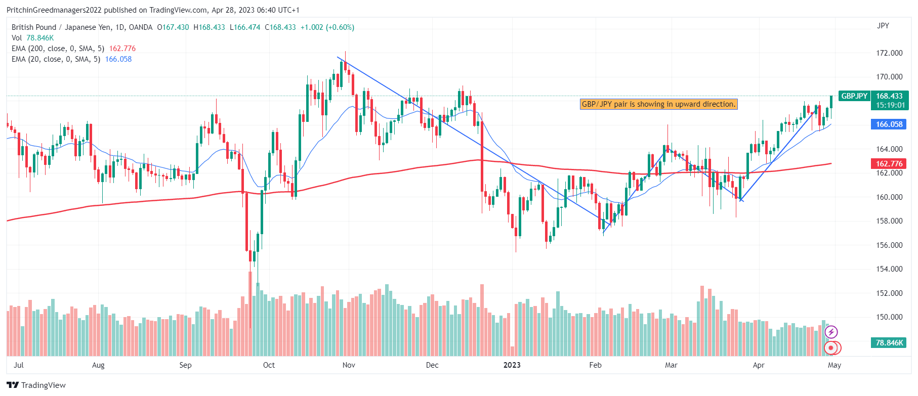 GBP/JPY