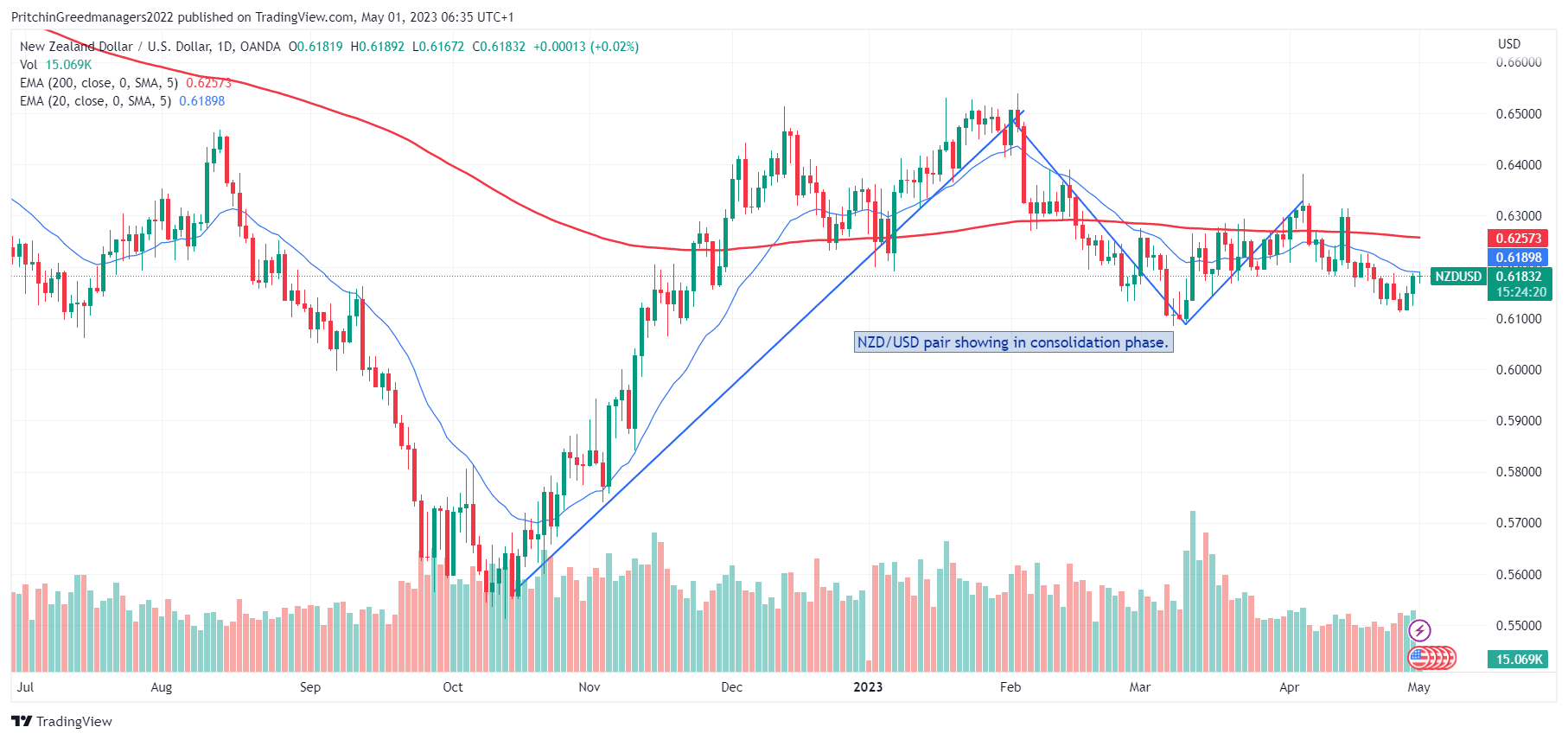 NZD/USD