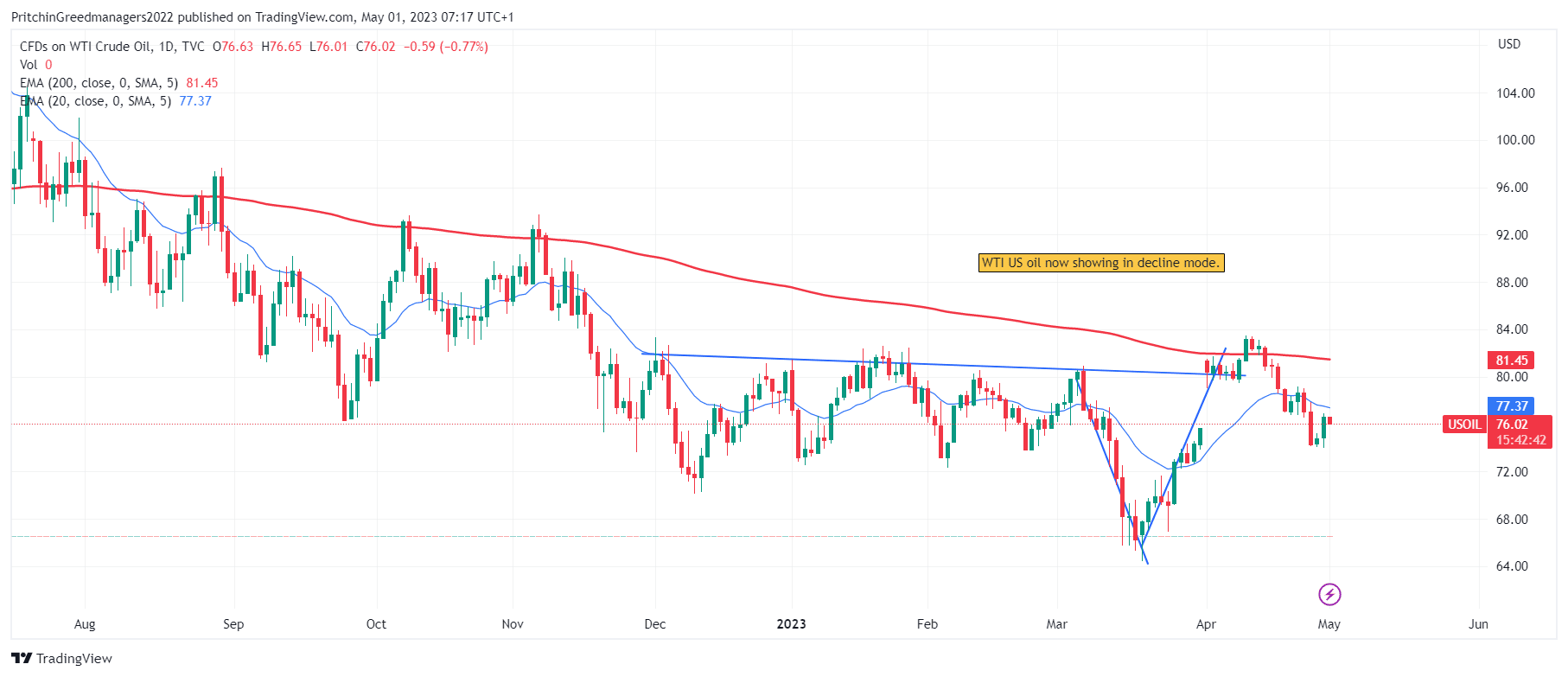 WTI Crude Oil (US Oil)