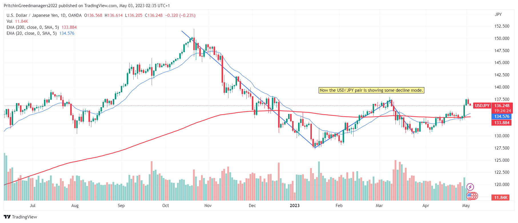 USD/JPY