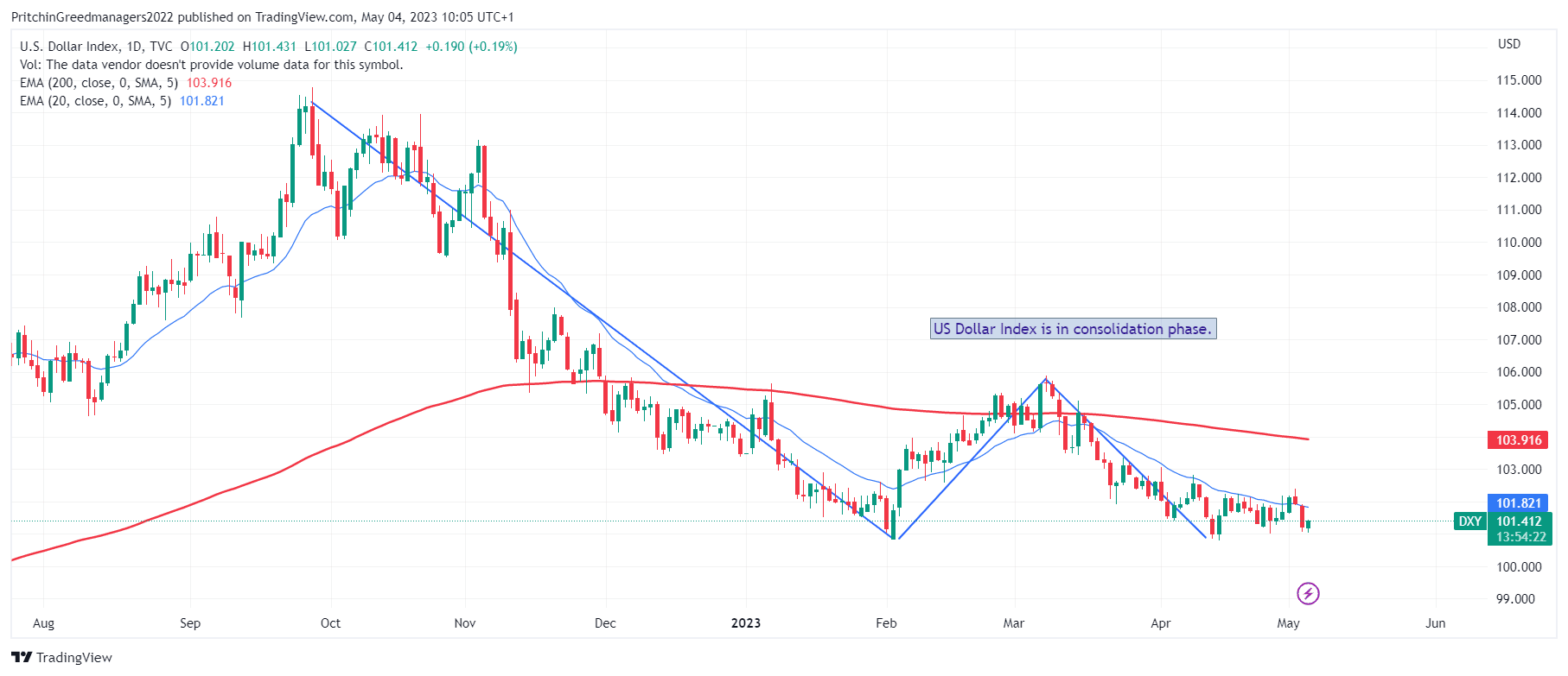 US Doller Index