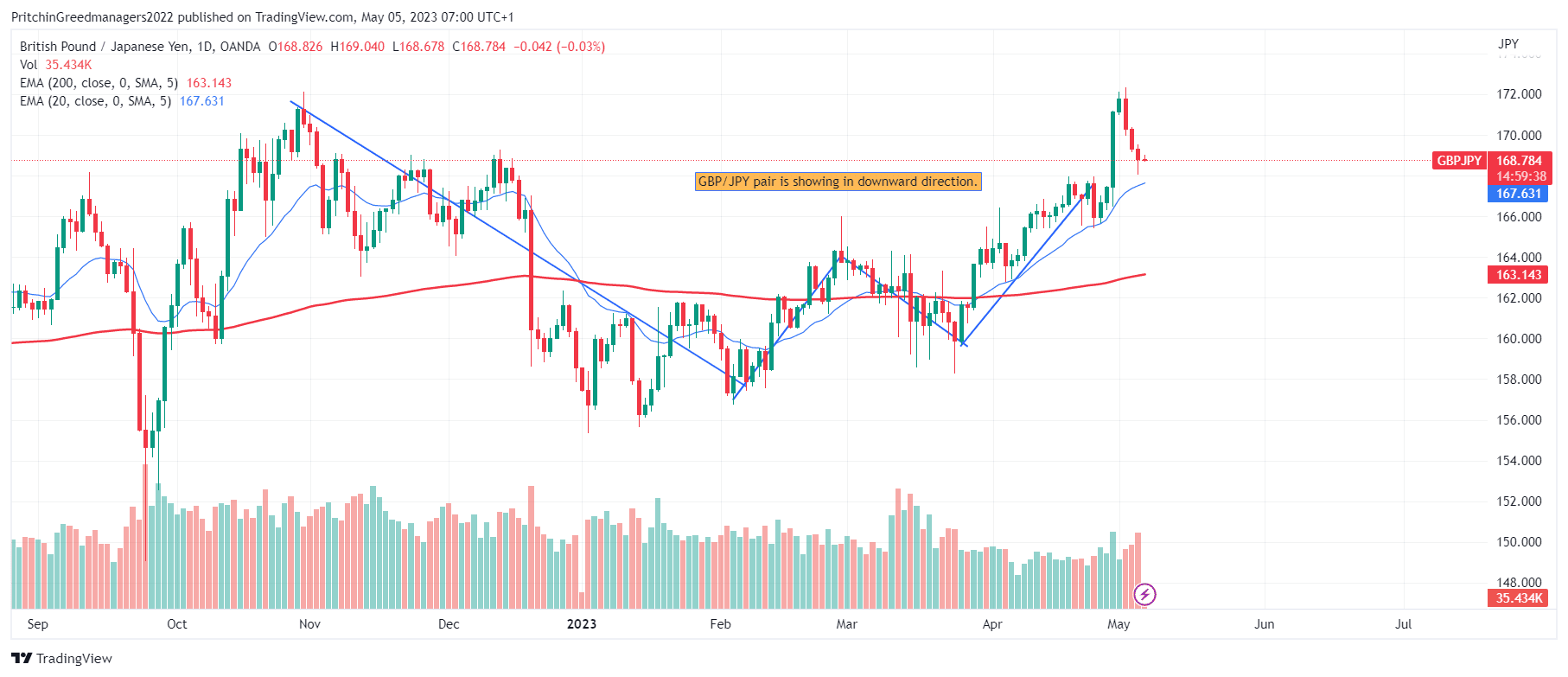 GBP/JPY