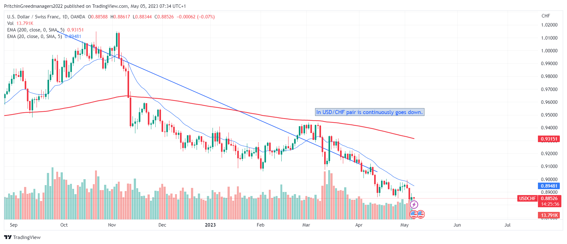 USD/CHF