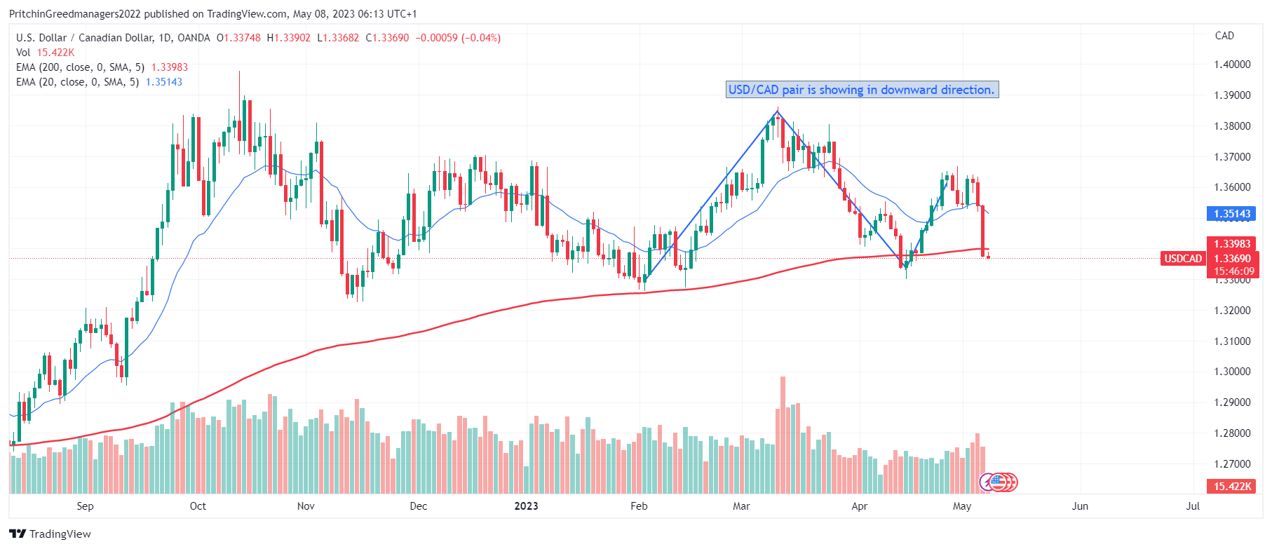 USD/CAD