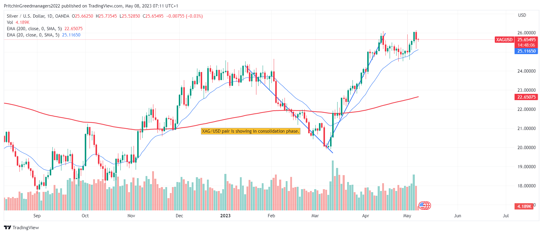 Sliver (XAG/USD)