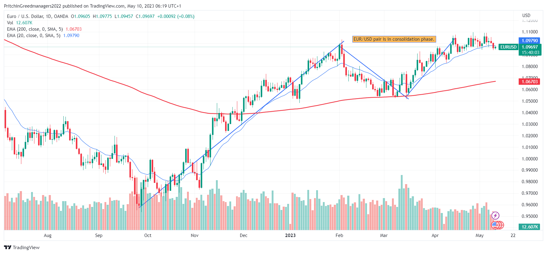 EUR/USD