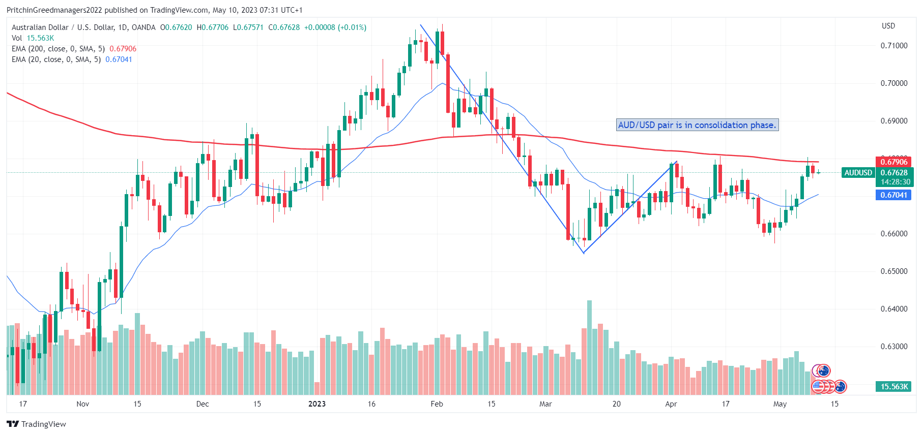 AUD/USD