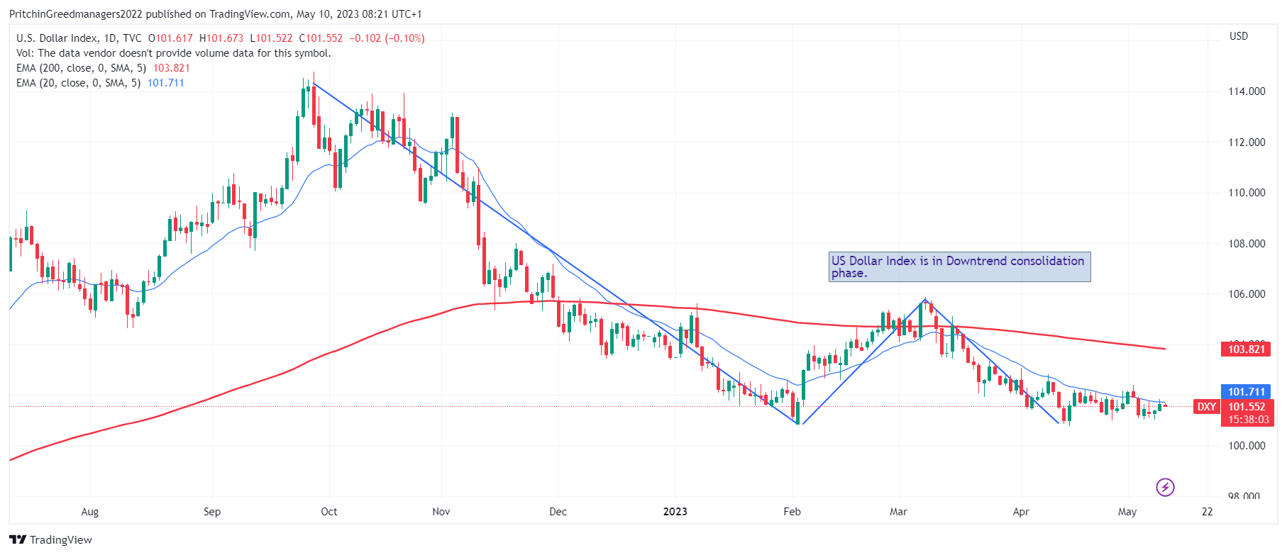 US Doller Index