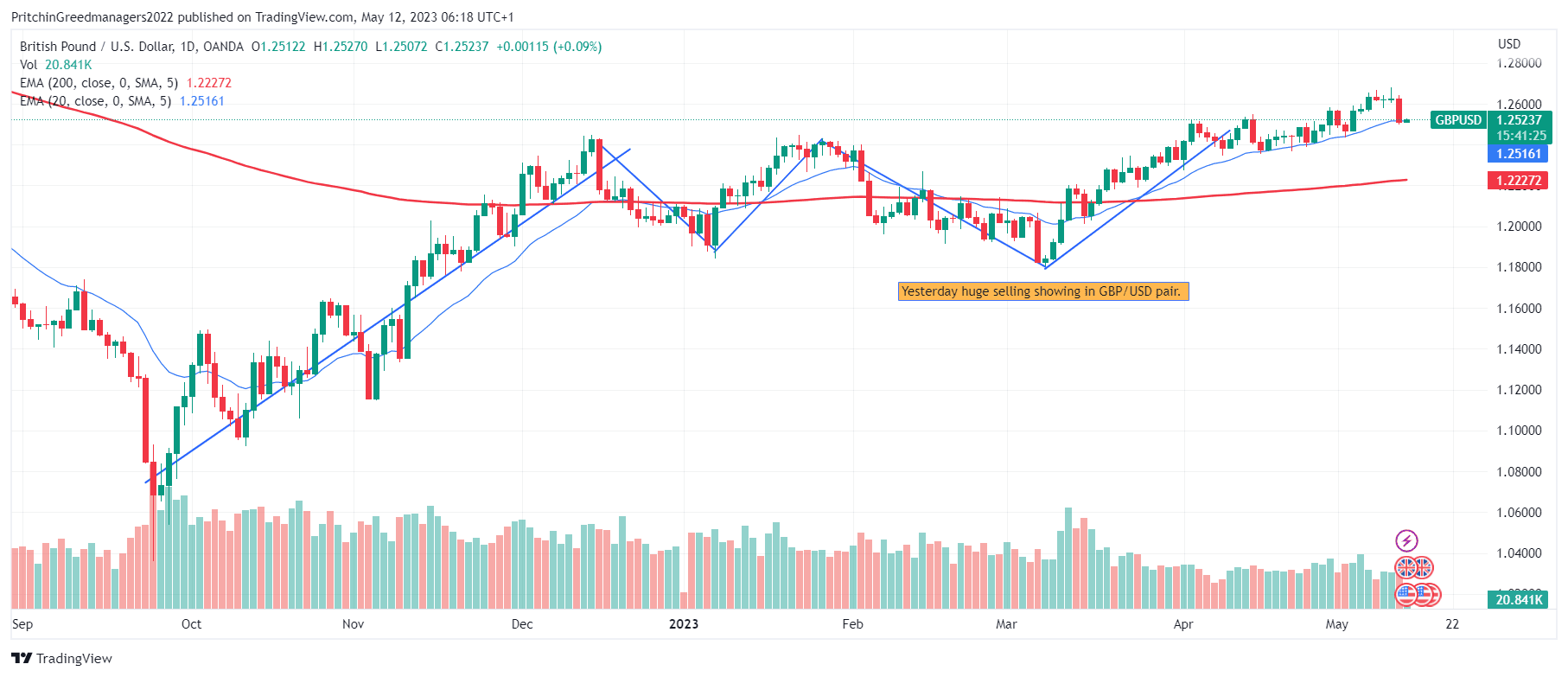 GBP/USD