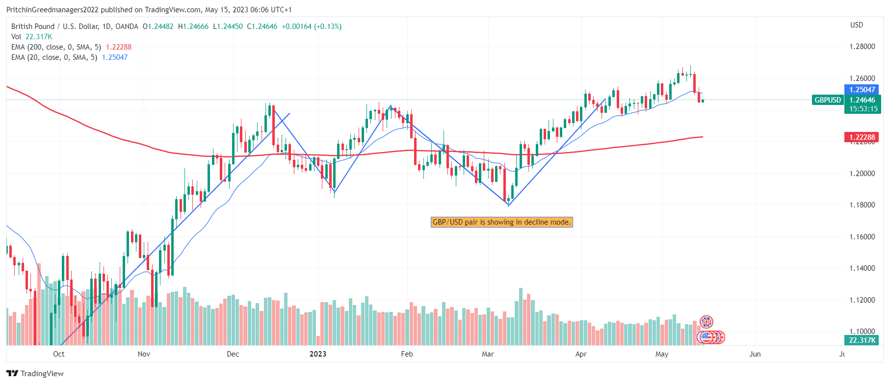 GBP/USD