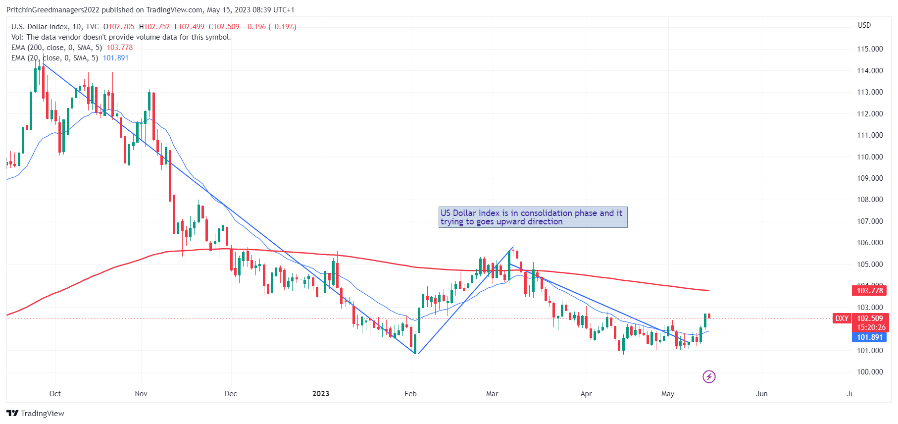 US Doller Index