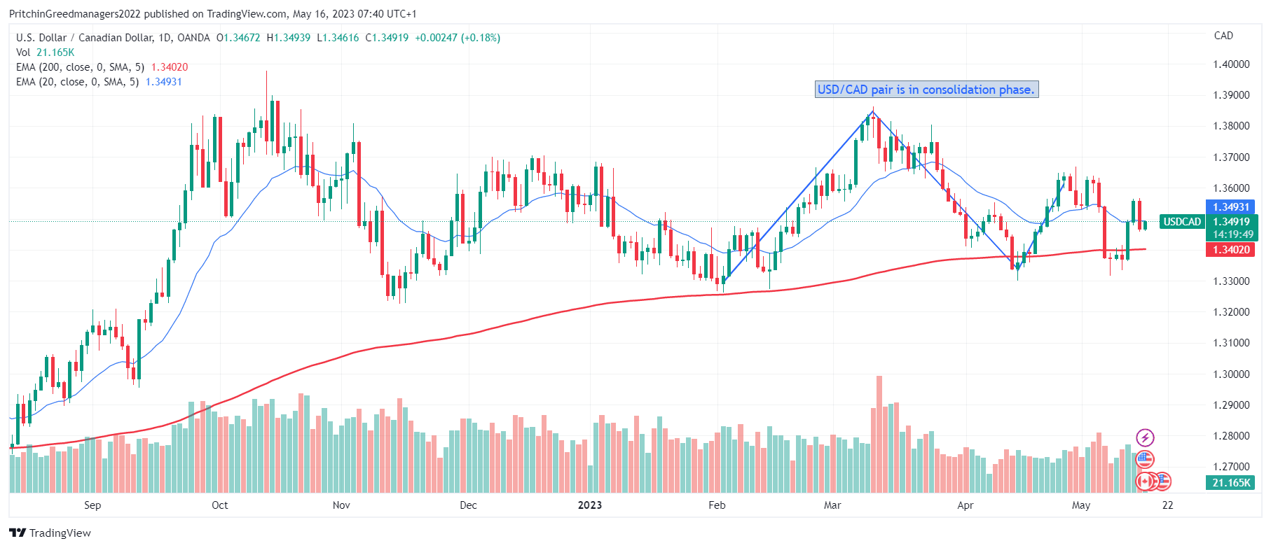 USD/CAD