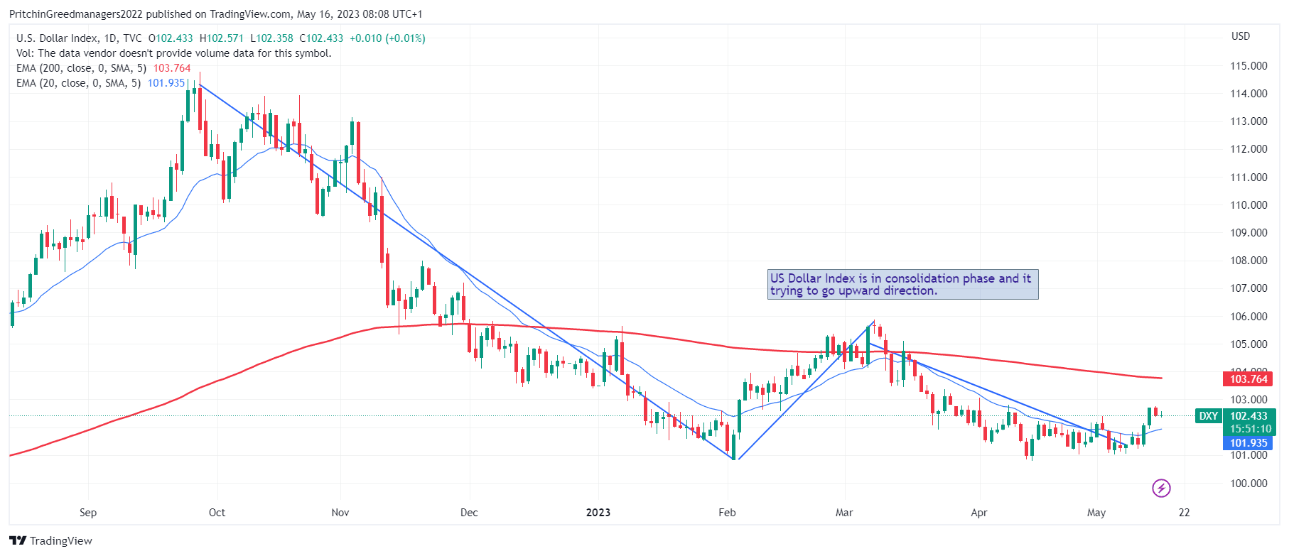 US Doller Index