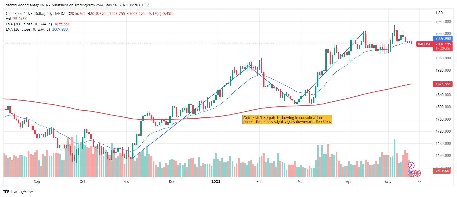 Gold (XAU/USD)