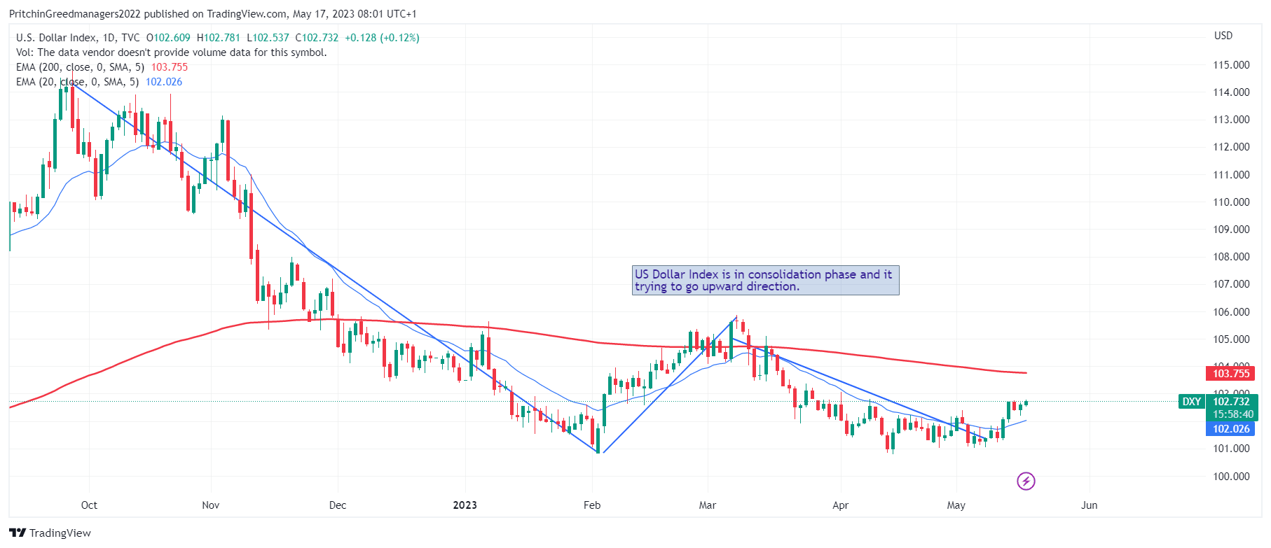 US Doller Index