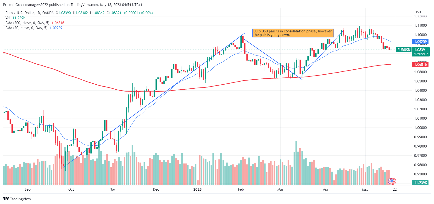 EUR/USD