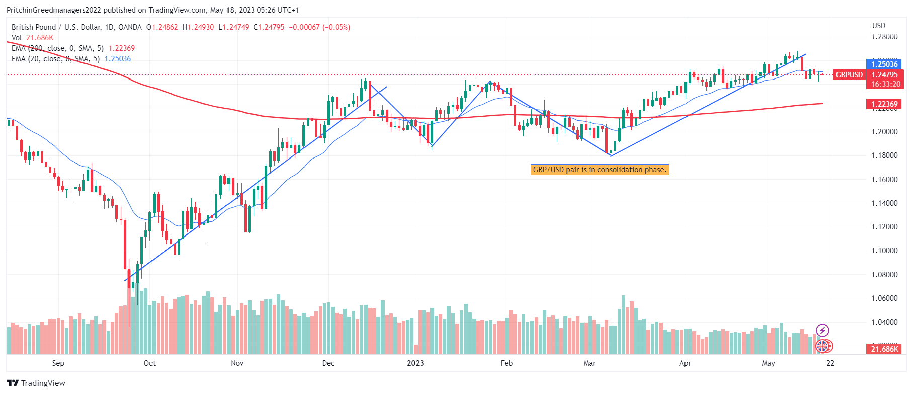 GBP/USD