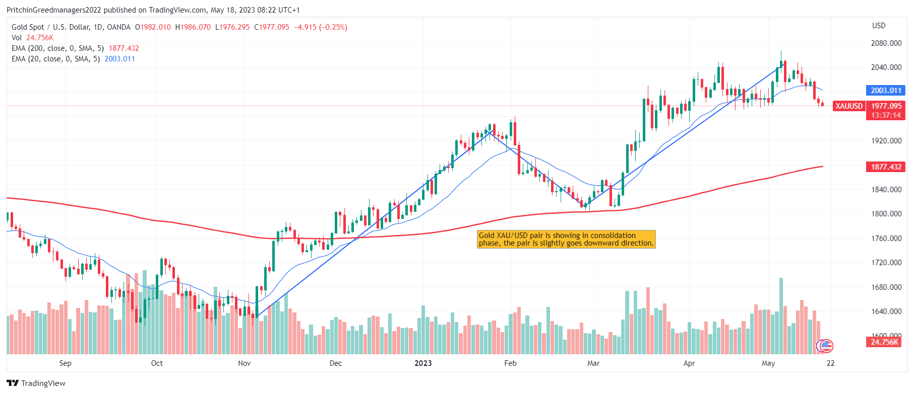 Gold (XAU/USD)