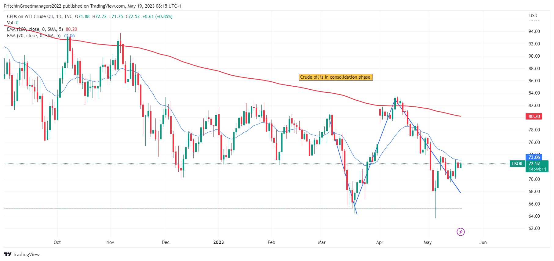 WTI Crude Oil (US Oil)