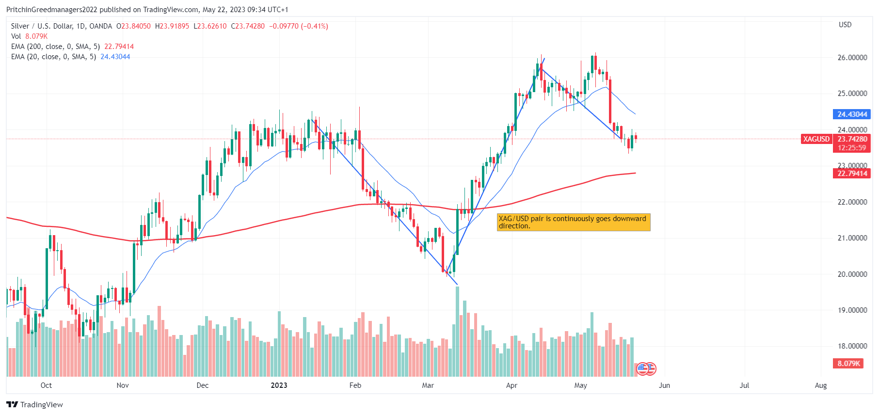 Sliver (XAG/USD)