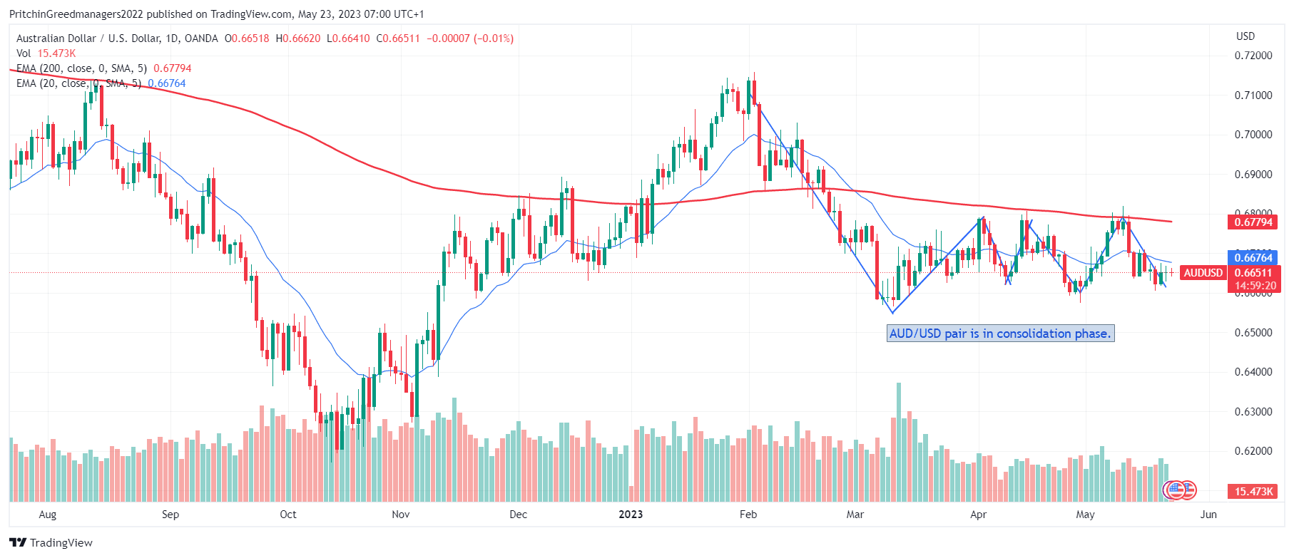 AUD/USD