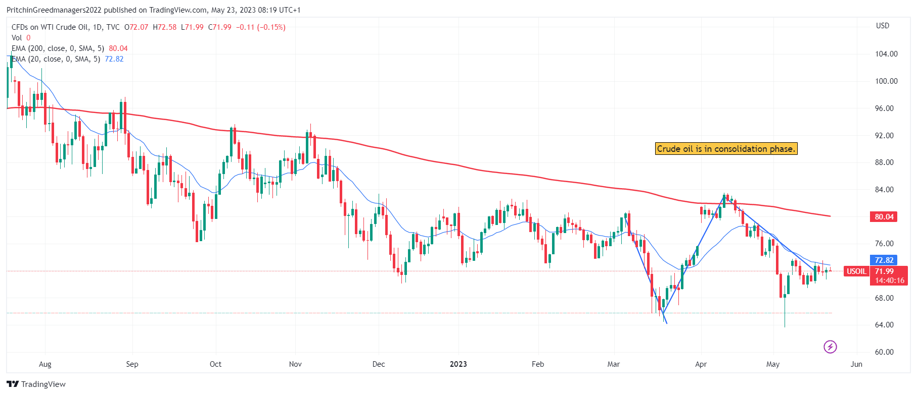 WTI Crude Oil (US Oil)