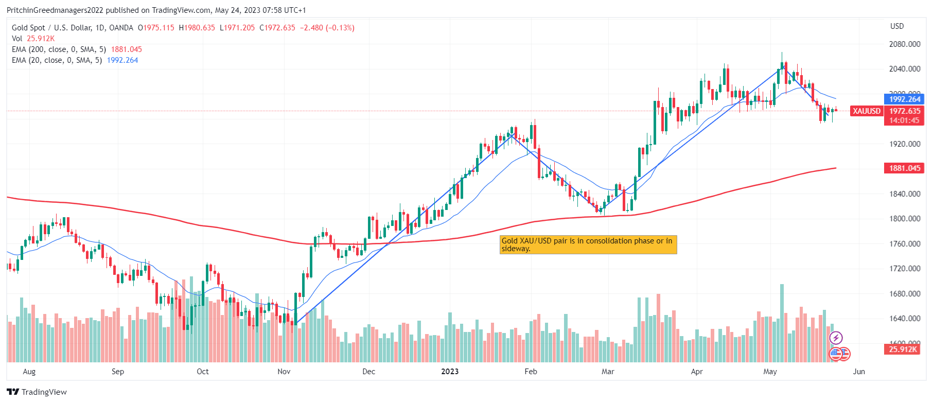 Gold (XAU/USD)