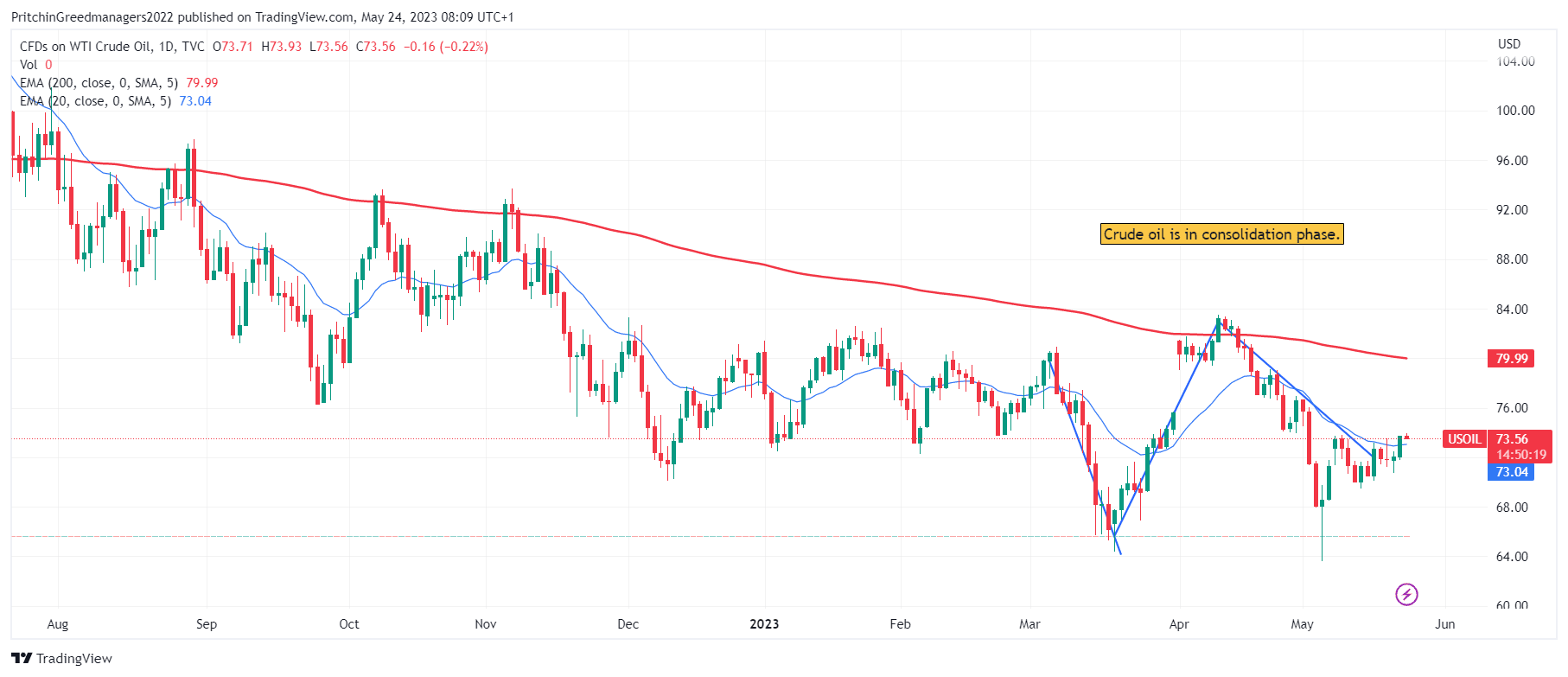 WTI Crude Oil (US Oil)