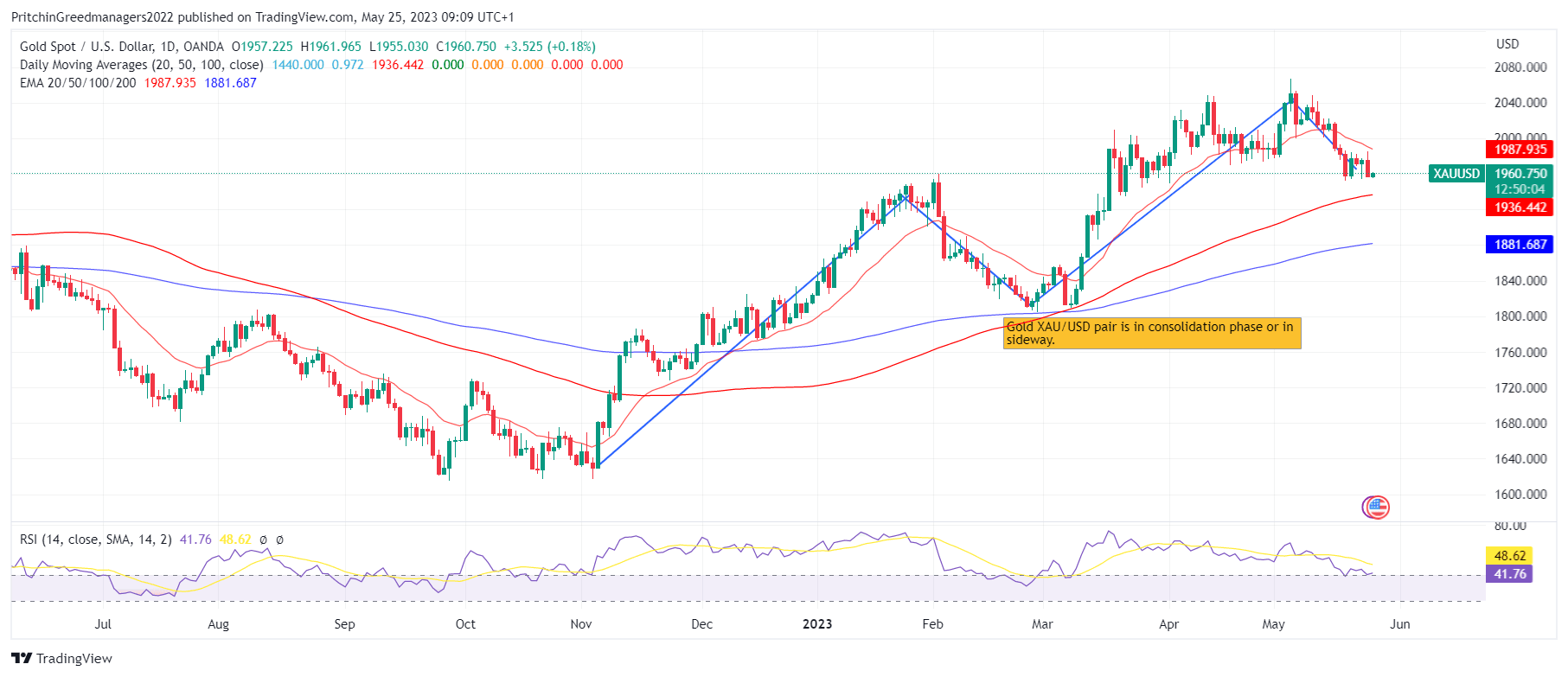 XAU/USD (Gold)