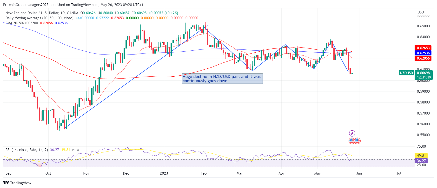 NZD/USD