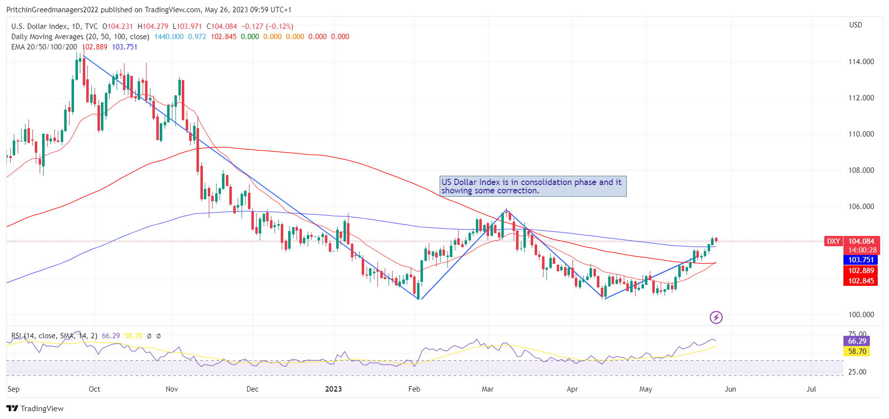 US Dollar Index (DXY)