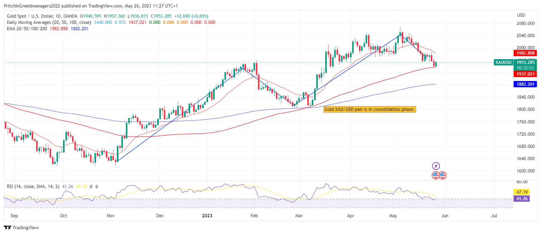 XAU/USD (Gold)