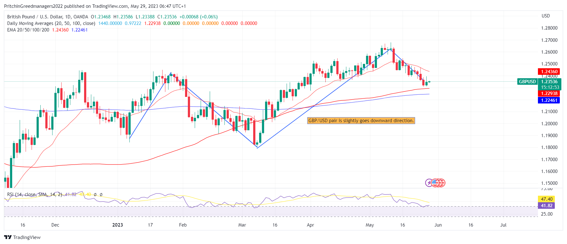 GBP/USD