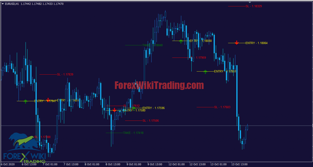 Price Action Indicator V2.03 -[Worth $595]- Free Version