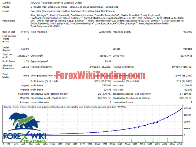 GridZilla EA -[Worth $249]- Free Version