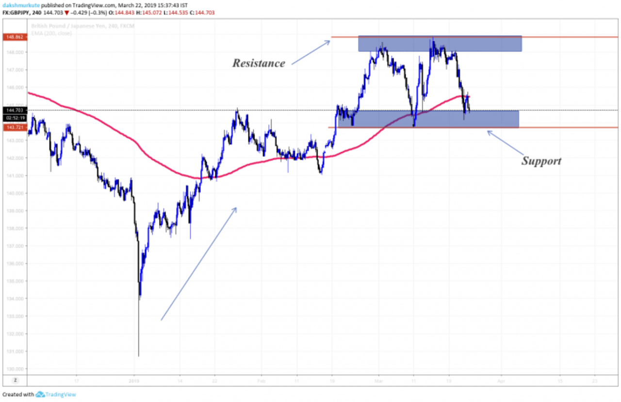 Support and Resistance