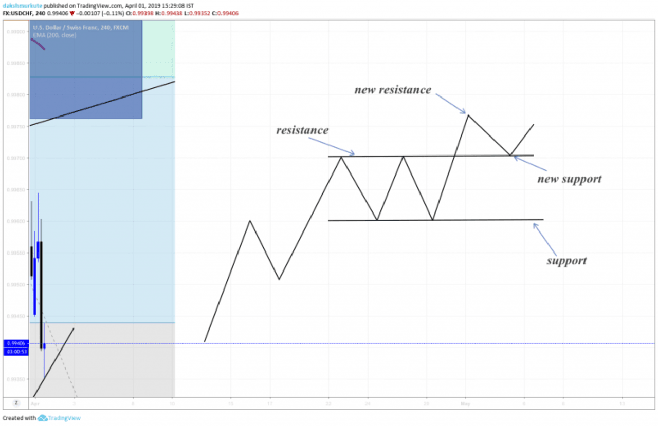 Support and Resistance