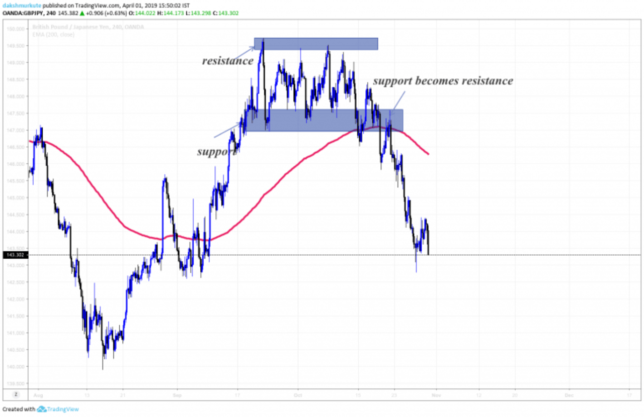 Support and Resistance