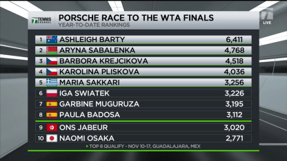 Tennis Channel Live: Sakkari makes WTA finals