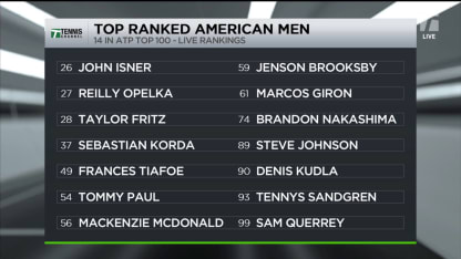 Tennis Channel Live: American Men on the rise