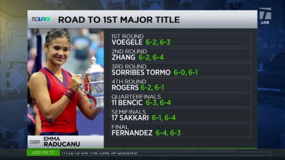 Tennis Channel Live: Raducanu’s Road to the Title