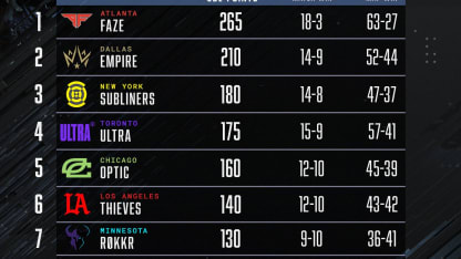 Standings